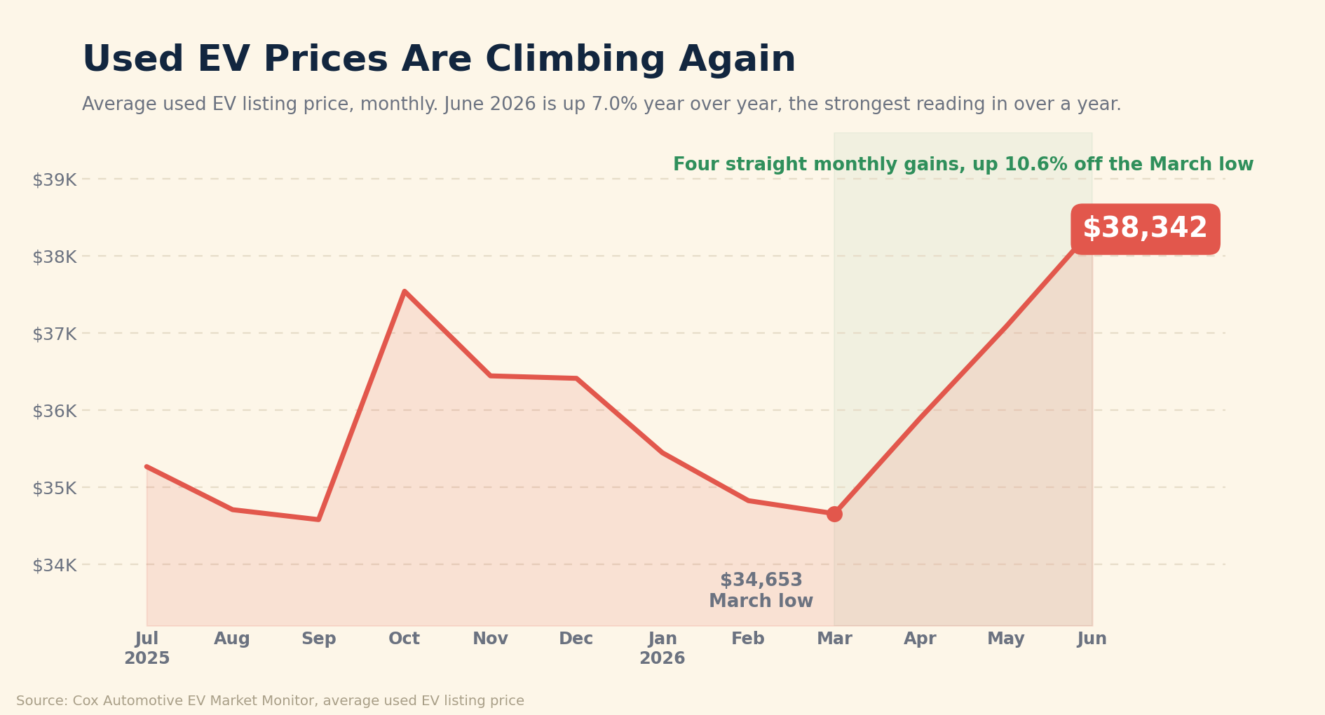 Line chart of the average used electric vehicle listing price by month from July 2025 through June 2026, falling to a low of 34,653 dollars in March 2026 then rising four straight months to 38,342 dollars in June 2026.