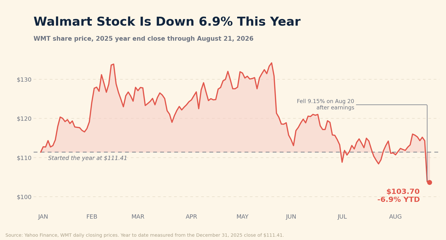 Line chart of Walmart's share price from the December 31, 2025 close of $111.41 through August 21, 2026, trading between $109 and $135 most of the year before dropping sharply after August 20 earnings to close at $103.70.