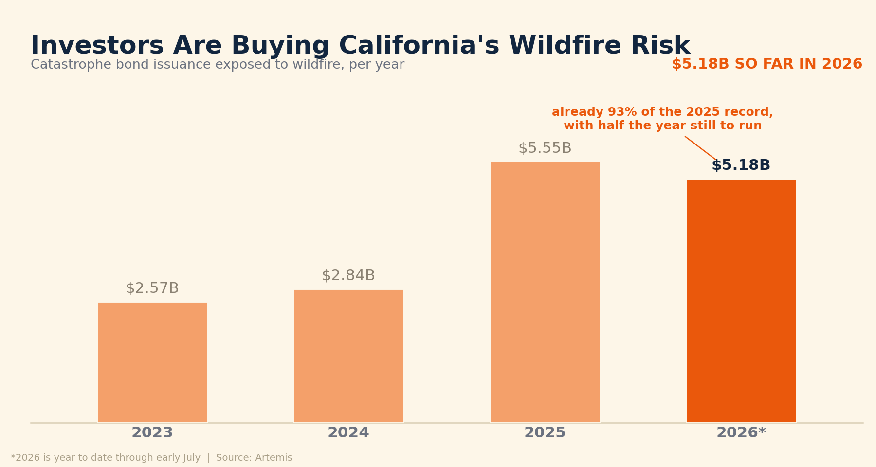 Bar chart of catastrophe bond issuance exposed to wildfire risk by year, rising from $2.57 billion in 2023 to $2.84 billion in 2024, $5.55 billion in 2025, and $5.183 billion year to date in 2026.