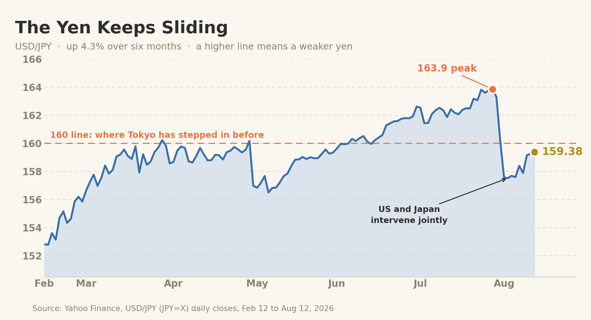Line chart of the US dollar to Japanese yen rate from February 12 to August 12, 2026, climbing from 152.82 to a July 28 peak of 163.86 and easing back to 159.38, just under the 160 intervention line.