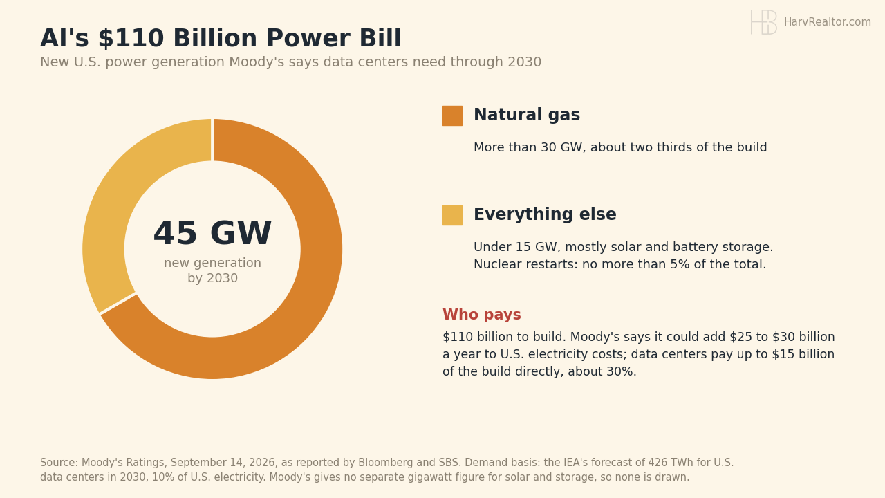 Donut chart of the 45 gigawatts of new U.S. power generation Moody's says data centers need by 2030: more than 30 GW of natural gas and under 15 GW of everything else, mostly solar and storage, with nuclear restarts no more than 5%.