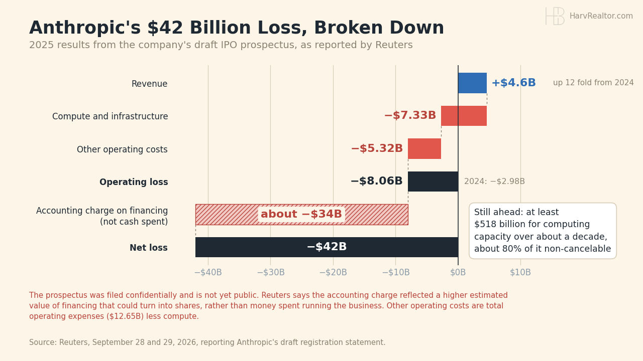 Horizontal waterfall chart of Anthropic's 2025 results as reported by Reuters from its draft IPO prospectus: revenue of about $4.6 billion, minus $7.33 billion for compute and infrastructure and $5.32 billion of other operating costs, gives an operating loss of $8.06 billion, against $2.98 billion in 2024. An accounting charge on financing of about $34 billion, not cash spent, brings the net loss to $42 billion. A note adds at least $518 billion of computing commitments over about a decade.