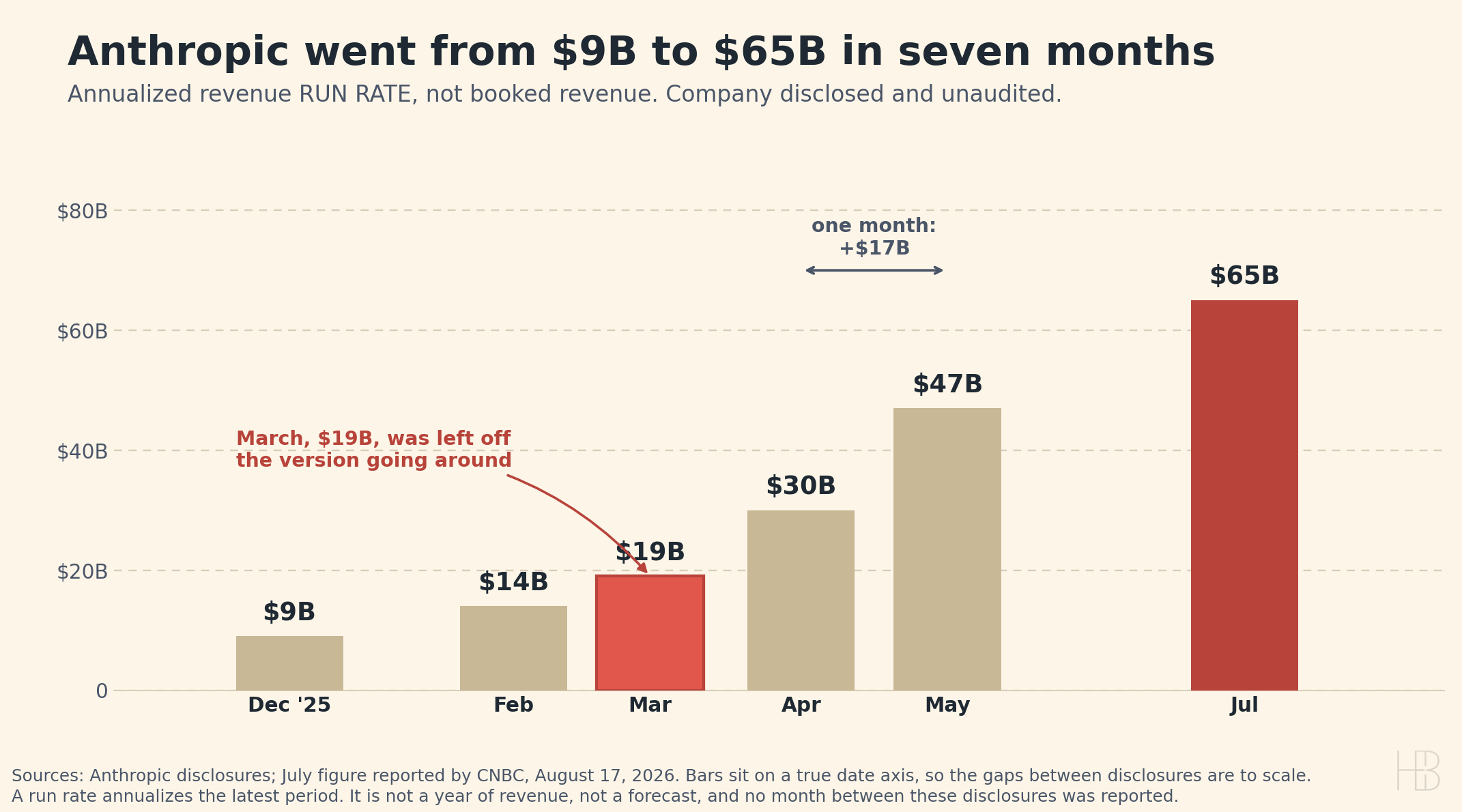 Bar chart of Anthropic's annualized revenue run rate on a date axis: $9 billion December 2025, $14 billion February, $19 billion March, $30 billion April, $47 billion May, $65 billion July 2026.