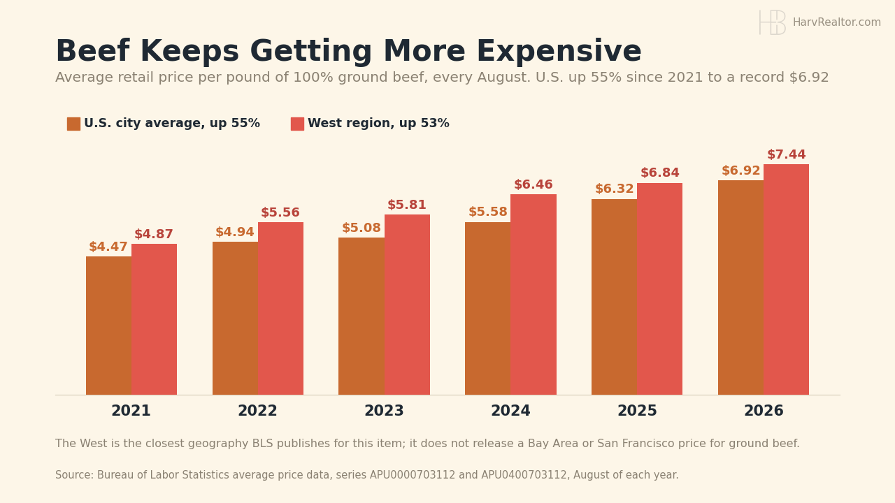 Paired bar chart of the average retail price per pound of 100% ground beef every August from 2021 to 2026. U.S. city average: $4.47, $4.94, $5.08, $5.58, $6.32, $6.92. West region: $4.87, $5.56, $5.81, $6.46, $6.84, $7.44.