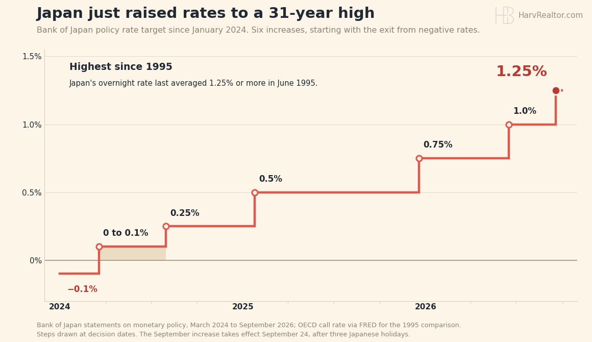 Step chart of the Bank of Japan policy rate target from January 2024 to September 2026. It moves from minus 0.1% to a 0 to 0.1% range in March 2024, then 0.25% in July 2024, 0.5% in January 2025, 0.75% in December 2025, 1.0% in June 2026 and 1.25% on September 18, 2026, the highest since 1995.