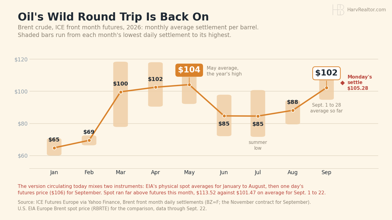 Line chart of Brent crude front month futures, monthly average settlement per barrel in 2026: January $65, February $69, March $100, April $102, May $104 (the year's high), June $85, July $85, August $88, and September 1 to 28 $102, with Monday's settle at $105.28. Shaded bars show each month's lowest to highest daily settlement.