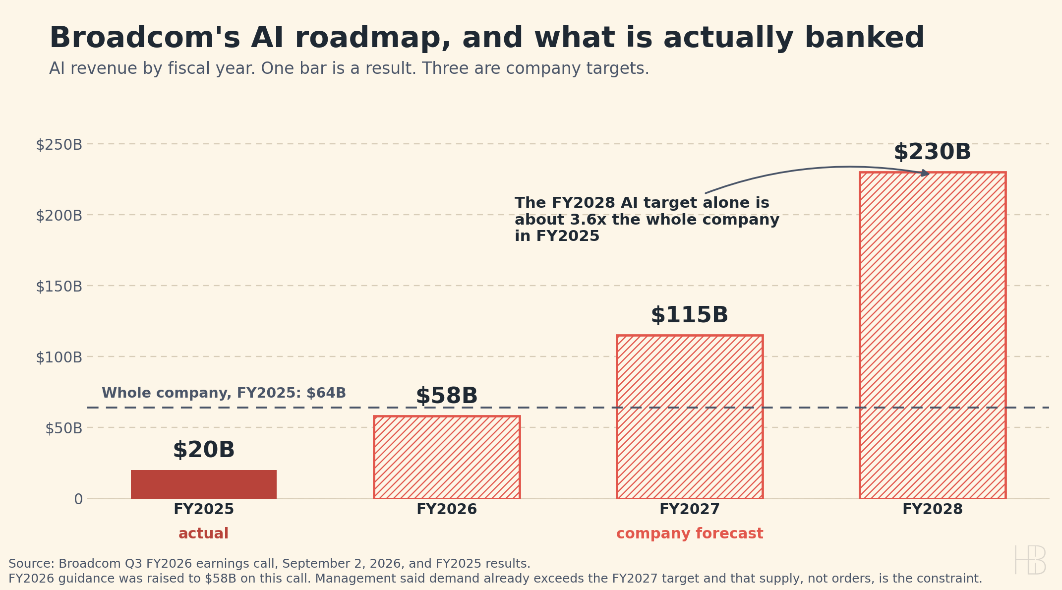 Bar chart of Broadcom AI revenue by fiscal year: $20 billion actual in FY2025, then hatched company forecasts of $58 billion, $115 billion and $230 billion.