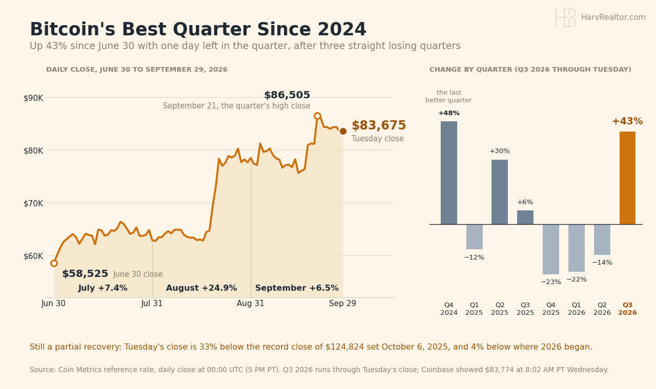 Two panel chart. Left: Bitcoin's daily close from June 30 to September 29, 2026, rising from $58,525 to $83,675, with a high close of $86,505 on September 21; July up 7.4%, August up 24.9% and September up 6.5%. Right: change by quarter, Q4 2024 up 48%, Q1 2025 down 12%, Q2 2025 up 30%, Q3 2025 up 6%, Q4 2025 down 23%, Q1 2026 down 22%, Q2 2026 down 14% and Q3 2026 up 43% through Tuesday. A note says Tuesday's close is 33% below the record close of $124,824 set October 6, 2025 and 4% below where 2026 began.