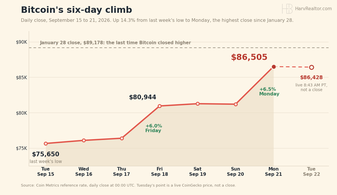 Line chart of Bitcoin's daily closing price from September 15 to September 21, 2026: $75,650 on September 15, near $76,000 through Thursday, $80,944 on Friday, near $81,000 over the weekend and $86,505 on Monday, below a dashed line at $89,178 marking January 28, the last time Bitcoin closed higher. A dashed leg shows Tuesday morning's live price near $86,400.