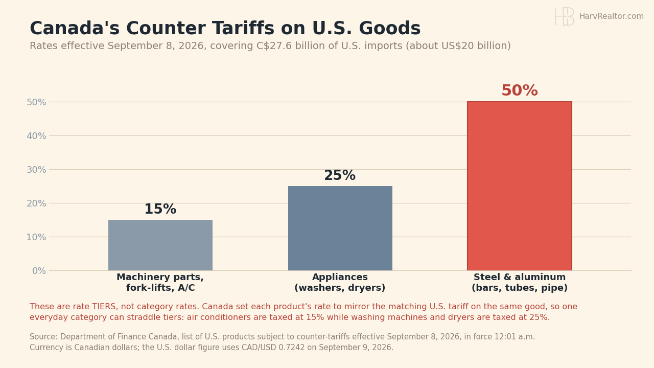Bar chart of Canada's counter tariff rates on U.S. goods effective September 8, 2026: 15% on machinery parts, fork-lifts and air conditioners, 25% on appliances such as washers and dryers, and 50% on steel and aluminum products.