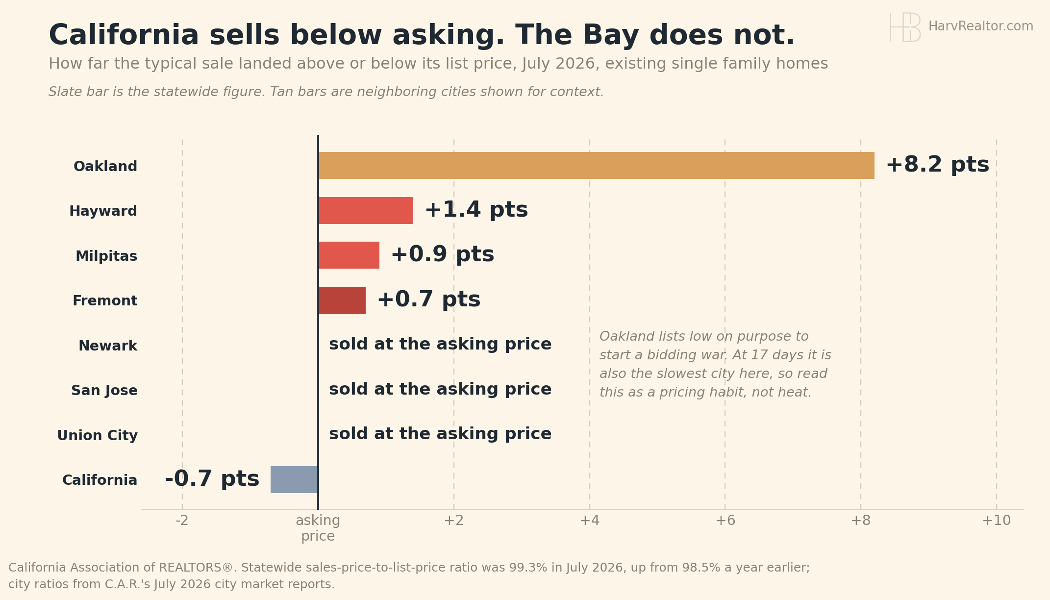 Diverging bar chart of how far the typical July 2026 sale landed above or below its list price: California minus 0.7 points, Union City, San Jose and Newark at asking, Fremont plus 0.7, Milpitas plus 0.9, Hayward plus 1.4 and Oakland plus 8.2.