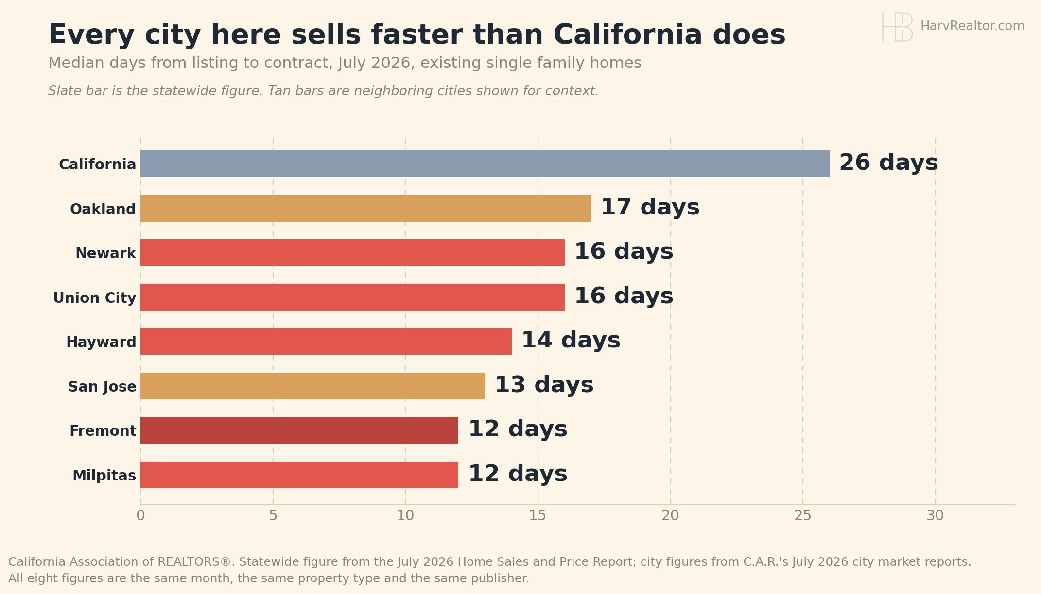 Ranked bar chart of median days from listing to contract in July 2026: California 26, Oakland 17, Newark 16, Union City 16, Hayward 14, San Jose 13, Fremont 12 and Milpitas 12.