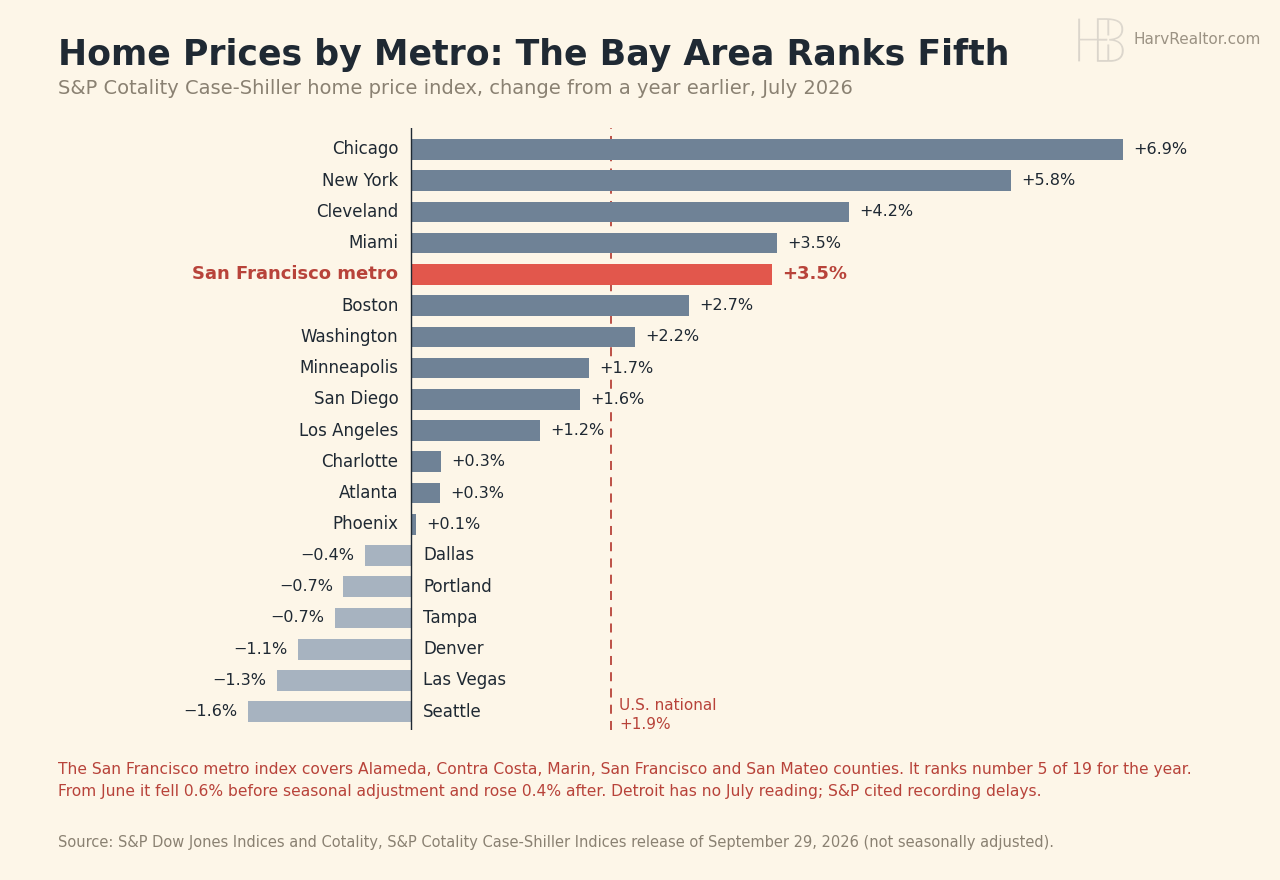 Ranked bar chart of the S&P Cotality Case-Shiller home price index by metro, change from a year earlier in July 2026: Chicago up 6.9%, New York 5.8%, Cleveland 4.2%, Miami 3.5%, the San Francisco metro 3.5% (highlighted, fifth of 19), Boston 2.7%, Washington 2.2%, Minneapolis 1.7%, San Diego 1.6%, Los Angeles 1.2%, Charlotte 0.3%, Atlanta 0.3%, Phoenix 0.1%, Dallas down 0.4%, Portland down 0.7%, Tampa down 0.7%, Denver down 1.1%, Las Vegas down 1.3% and Seattle down 1.6%. A dashed line marks the U.S. national index at up 1.9%.