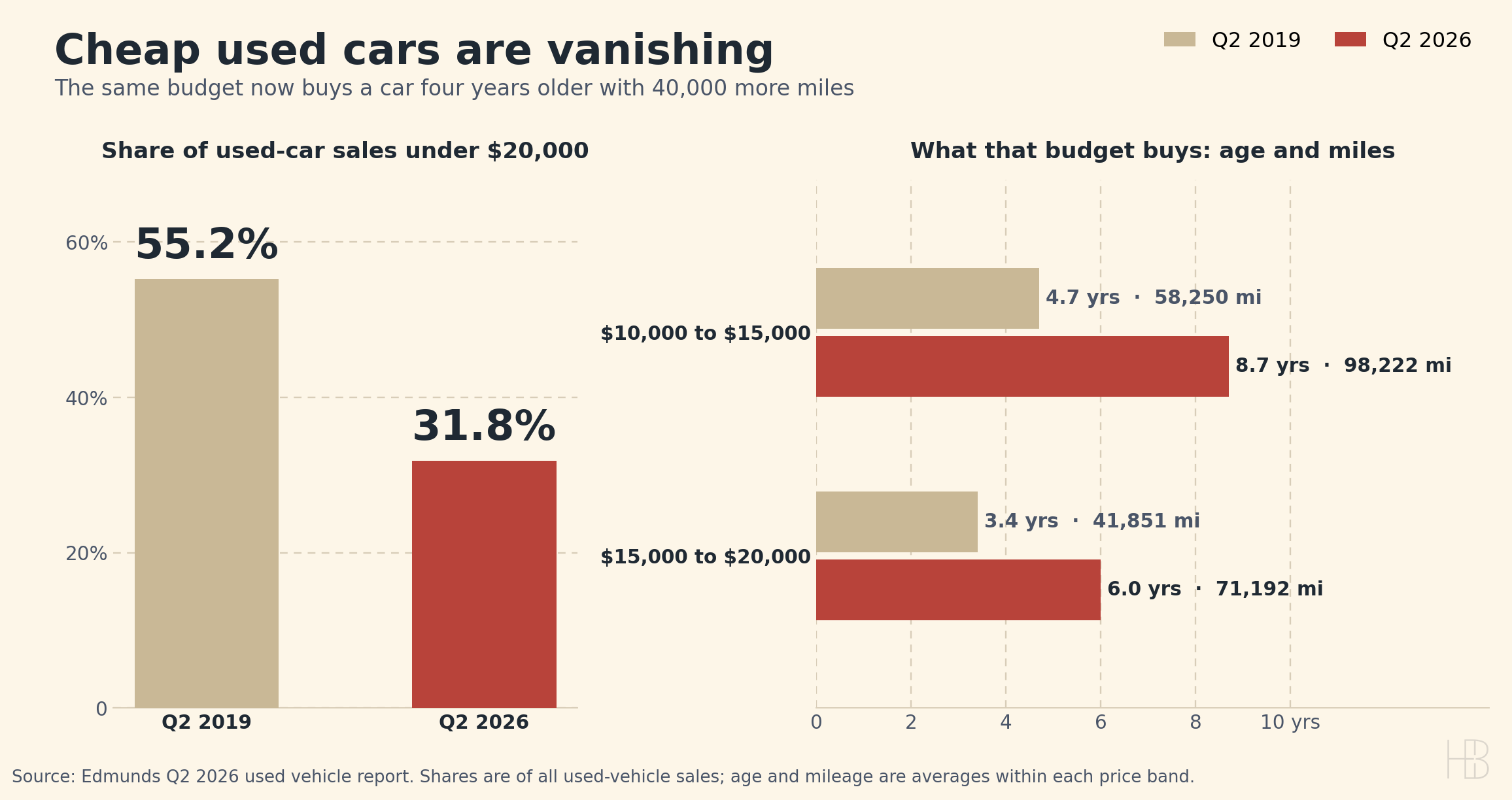 Two panel chart. Left: share of used car sales under $20,000 fell from 55.2 percent in Q2 2019 to 31.8 percent in Q2 2026. Right: a $10,000 to $15,000 budget bought a 4.7 year old car with 58,250 miles in 2019 and an 8.7 year old car with 98,222 miles in 2026.