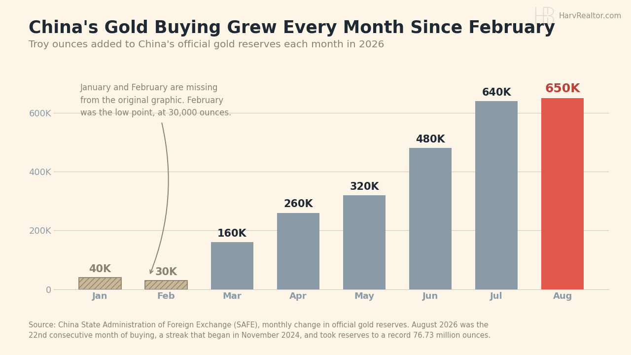 Bar chart of troy ounces added to China's official gold reserves each month in 2026: January 40,000, February 30,000, March 160,000, April 260,000, May 320,000, June 480,000, July 640,000 and August 650,000.