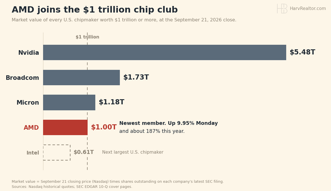 Ranked bar chart of the market value of U.S. chipmakers worth $1 trillion or more at the September 21, 2026 close: Nvidia $5.48 trillion, Broadcom $1.73 trillion, Micron $1.18 trillion and AMD $1.00 trillion, with Intel shown as the next largest at $0.61 trillion.