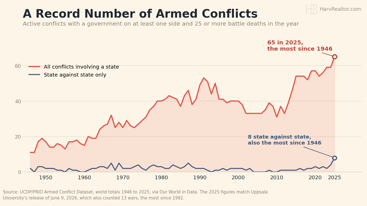 Line chart of active state-based armed conflicts worldwide from 1946 to 2025, rising to a record 65 in 2025, with a second line showing conflicts between states reaching 8 in 2025, also the highest since 1946.