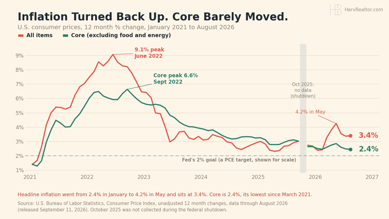 Line chart of U.S. CPI 12 month change from January 2021 to August 2026: all items peaking at 9.1% in June 2022 and ending at 3.4%, core peaking at 6.6% in September 2022 and ending at 2.4%, with October 2025 missing because of the shutdown.