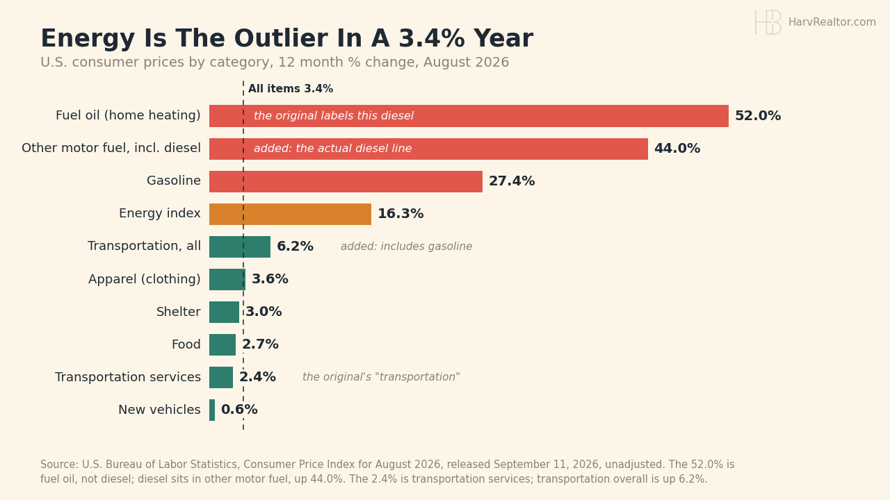 Bar chart of 12 month CPI changes in August 2026 by category: fuel oil 52.0%, other motor fuel including diesel 44.0%, gasoline 27.4%, energy 16.3%, transportation 6.2%, apparel 3.6%, shelter 3.0%, food 2.7%, transportation services 2.4%, new vehicles 0.6%.