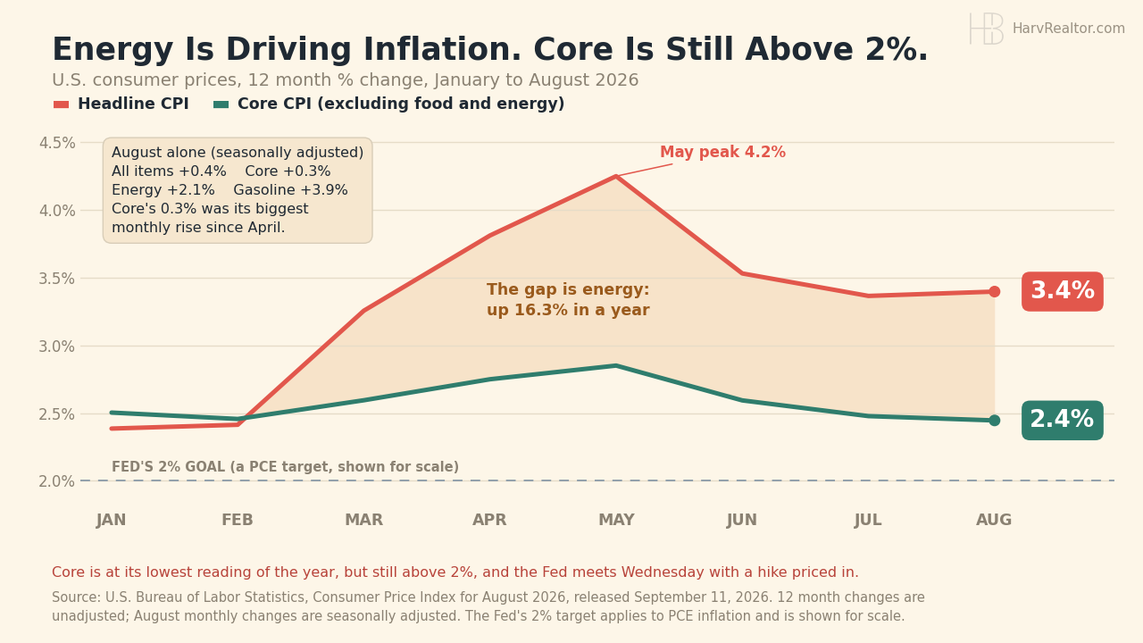 Line chart of U.S. consumer price inflation, 12 month change, January to August 2026: headline CPI rising from 2.4% to a 4.2% peak in May and ending at 3.4%, core CPI between 2.4% and 2.9% and ending at 2.4%, against the Fed's 2% goal.