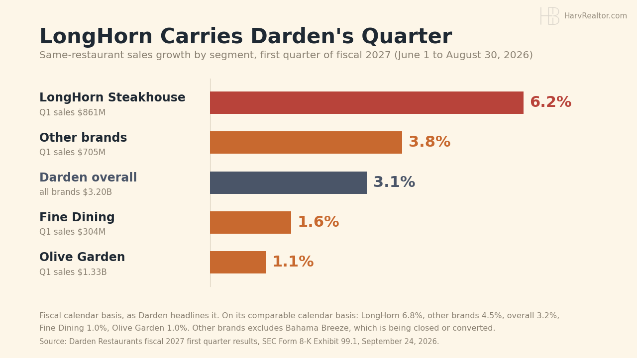 Horizontal bar chart of Darden same-restaurant sales growth in the first quarter of fiscal 2027: LongHorn Steakhouse 6.2%, other brands 3.8%, Darden overall 3.1%, Fine Dining 1.6%, Olive Garden 1.1%. Quarterly sales: LongHorn $861 million, other brands $705 million, Darden $3.20 billion, Fine Dining $304 million, Olive Garden $1.33 billion.