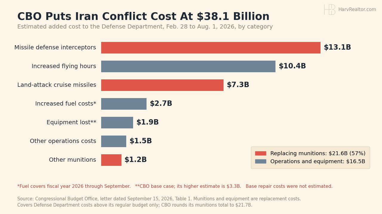Bar chart of CBO’s estimate of added Defense Department costs from the Iran conflict, February 28 to August 1, 2026, totaling $38.1 billion: missile defense interceptors $13.1 billion, increased flying hours $10.4 billion, land-attack cruise missiles $7.3 billion, increased fuel costs $2.7 billion, equipment lost $1.9 billion, other operations costs $1.5 billion, other munitions $1.2 billion.