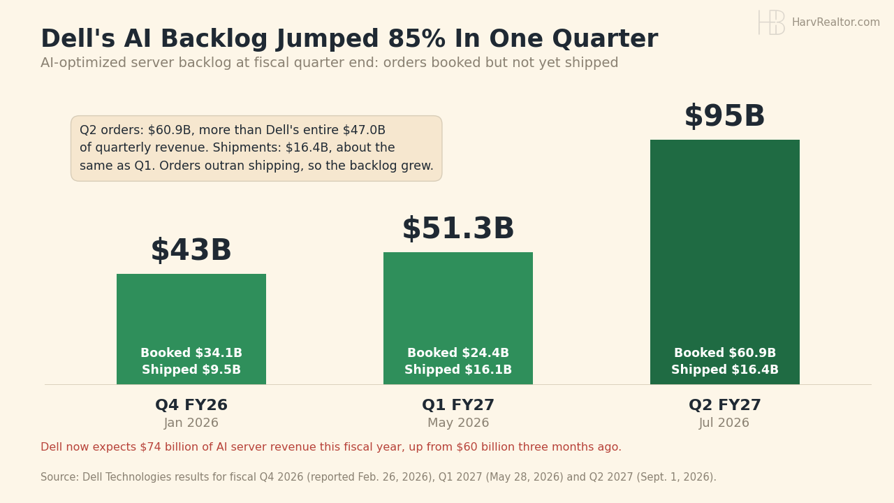 Bar chart of Dell's AI-optimized server backlog at fiscal quarter end: $43 billion in January 2026, $51.3 billion in May 2026 and $95 billion in July 2026, with quarterly orders of $34.1, $24.4 and $60.9 billion and shipments of $9.5, $16.1 and $16.4 billion.