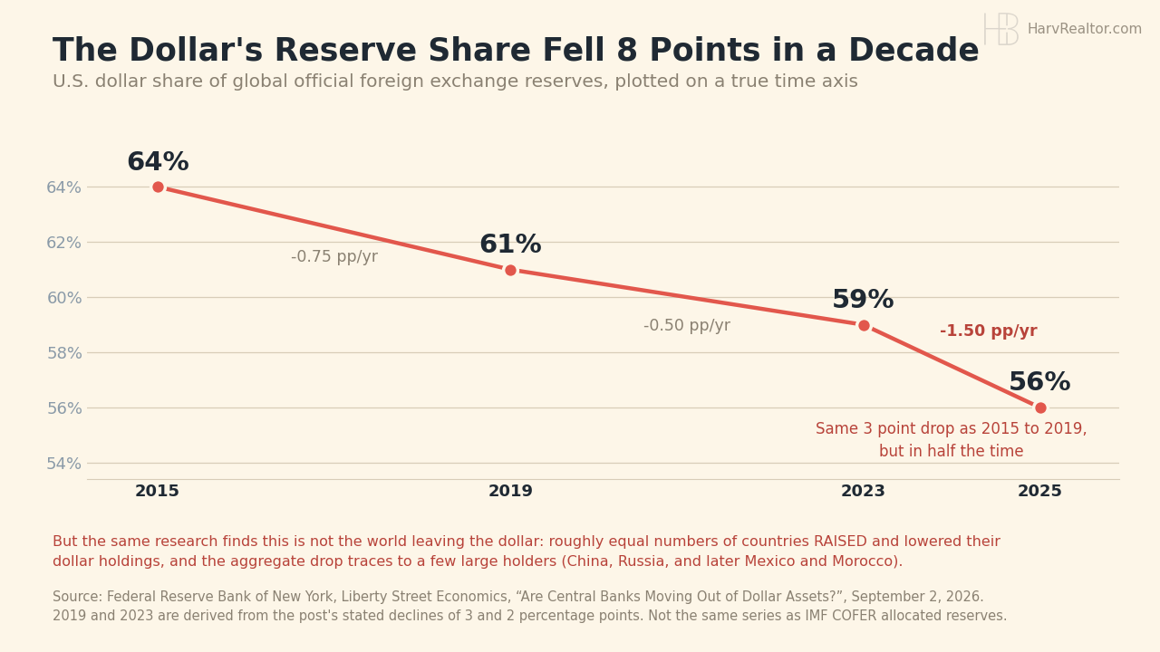 Line chart of the U.S. dollar share of global official foreign exchange reserves on a true time axis: 64% in 2015, 61% in 2019, 59% in 2023 and 56% in 2025, with the 2023 to 2025 segment falling 1.50 percentage points per year.
