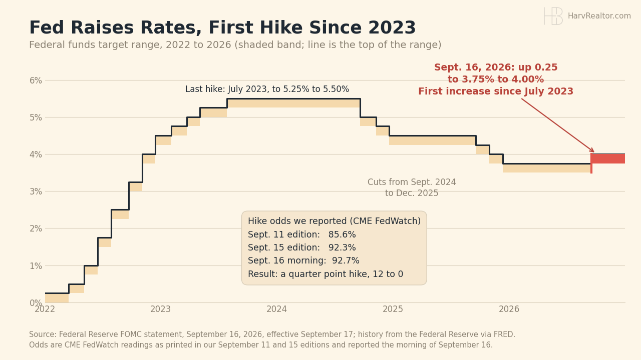 The Fed Just Raised Rates for the First Time Since 2023. Here Is What It Actually Means for Bay Area Buyers and Sellers