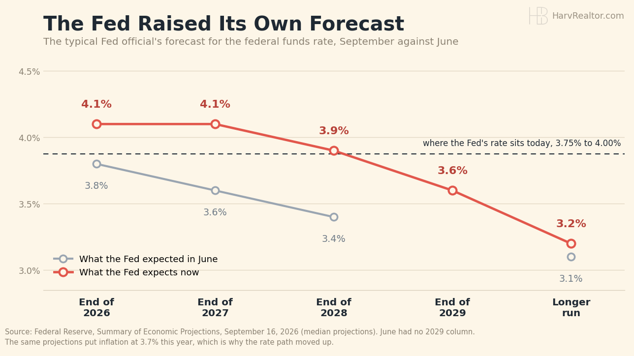 Line chart comparing the Federal Reserve's median projection for the federal funds rate in September 2026 against June 2026: 4.1% versus 3.8% at the end of 2026, 4.1% versus 3.6% for 2027, 3.9% versus 3.4% for 2028, 3.6% for 2029 with no June figure, and 3.2% versus 3.1% in the longer run.