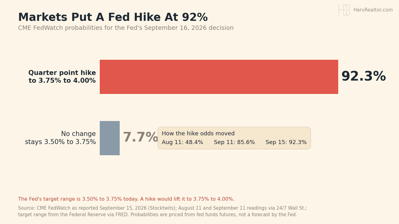 Bar chart of CME FedWatch probabilities for the September 16, 2026 Fed decision: 92.3% for a quarter point hike to 3.75% to 4.00% and 7.7% for no change.