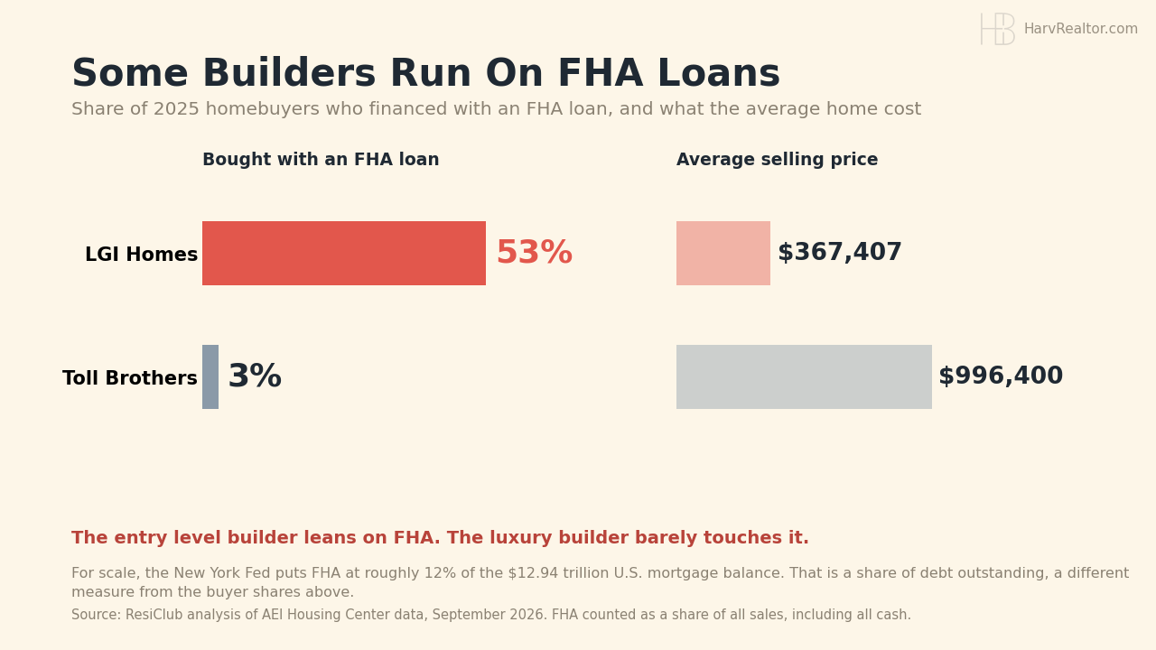 Two panel bar chart. Left, share of 2025 homebuyers who used an FHA loan: LGI Homes 53%, Toll Brothers 3%. Right, average selling price: LGI Homes $367,407, Toll Brothers $996,400.