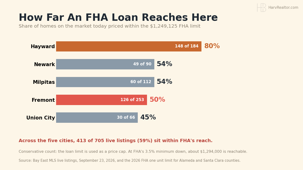 Ranked bar chart of the share of live listings priced within the $1,249,125 FHA limit: Hayward 80 percent with 148 of 184, Newark 54 percent with 49 of 90, Milpitas 54 percent with 60 of 112, Fremont 50 percent with 126 of 253, and Union City 45 percent with 30 of 66.