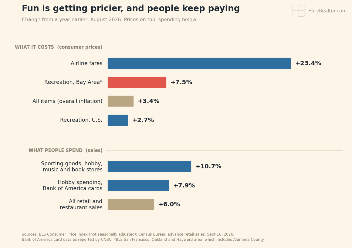 Horizontal bar chart of changes from a year earlier, August 2026. Prices: airline fares up 23.4%, recreation in the Bay Area up 7.5%, all items up 3.4%, recreation nationally up 2.7%. Spending: sporting goods, hobby, music and book stores up 10.7%, hobby spending on Bank of America cards up 7.9%, all retail and restaurant sales up 6.0%.