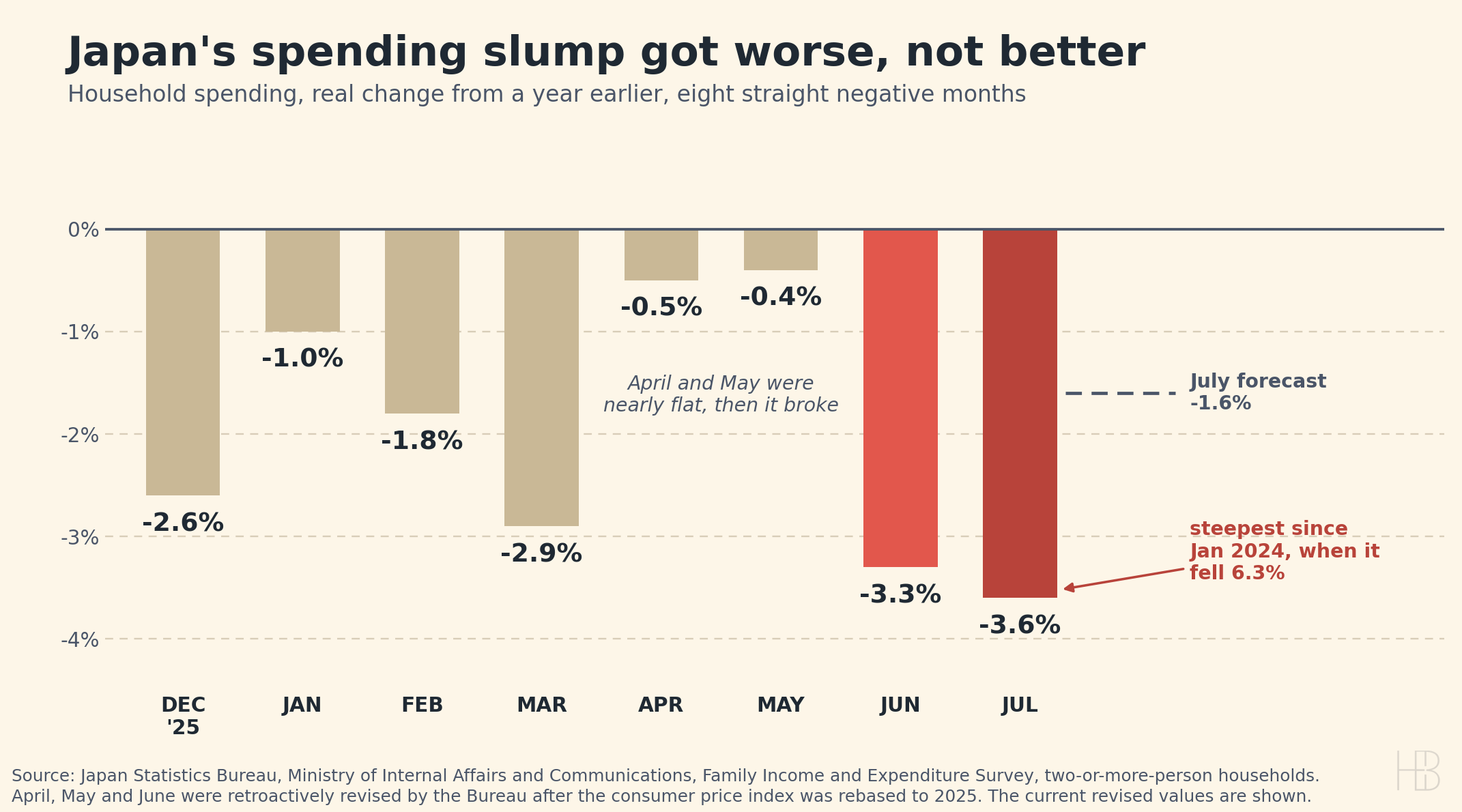 Bar chart of Japanese household spending, real change from a year earlier, eight consecutive negative months from December 2025 at -2.6% through July 2026 at -3.6%.