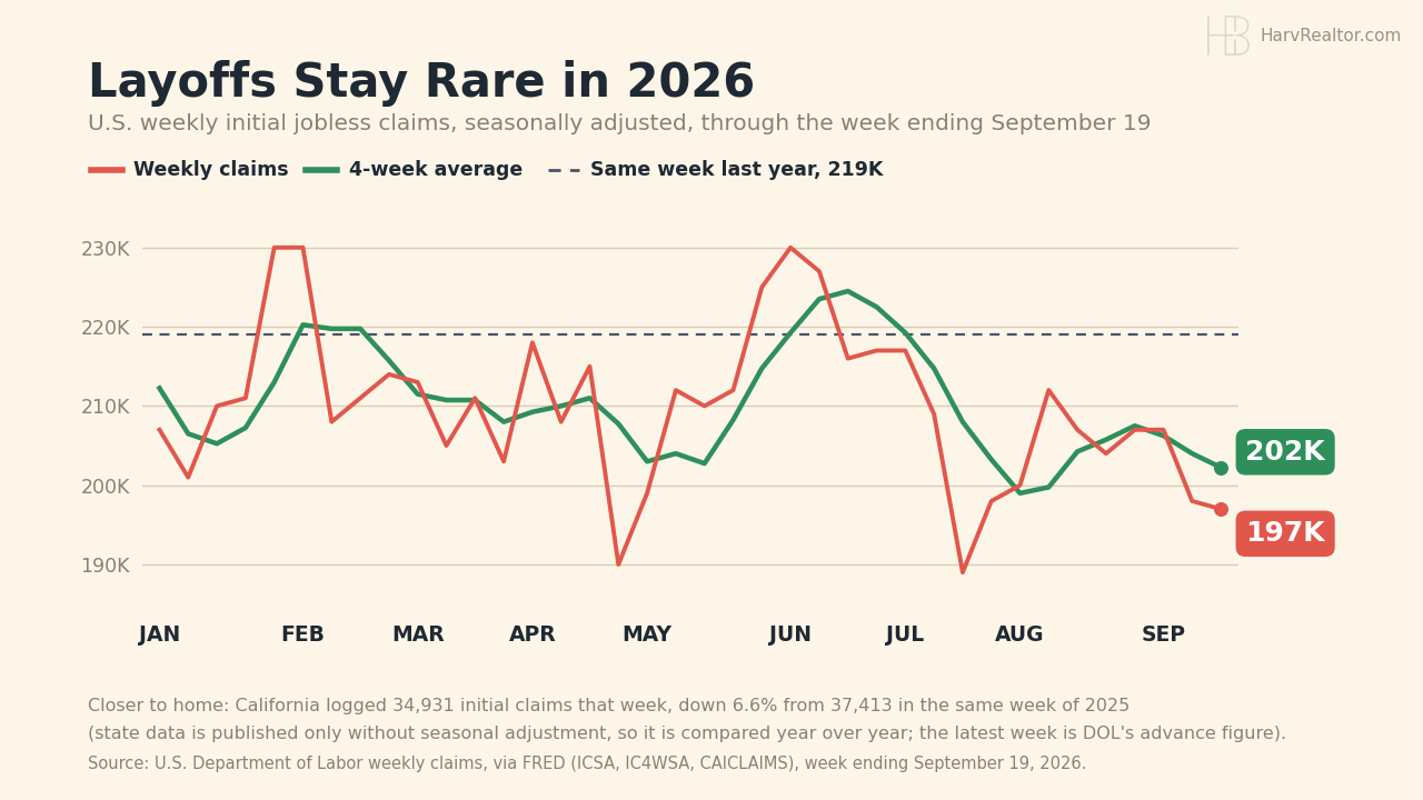 Line chart of U.S. weekly initial jobless claims, seasonally adjusted, for every week of 2026 through September 19, with the 4-week average. Claims ranged from a low of 189,000 in July to highs of 230,000 in January and June, and ended at 197,000, with the 4-week average at 202,000, below a dashed line at 219,000 marking the same week last year.