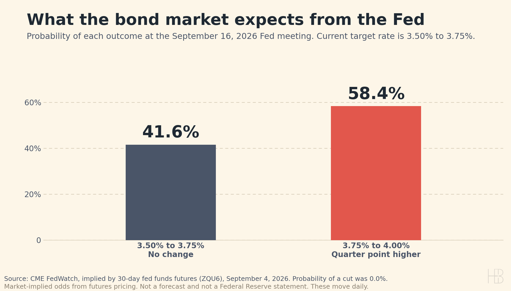 Bar chart of CME FedWatch probabilities for the September 16, 2026 Fed meeting: 41.6% for no change at 3.50% to 3.75% and 58.4% for a quarter point increase to 3.75% to 4.00%.