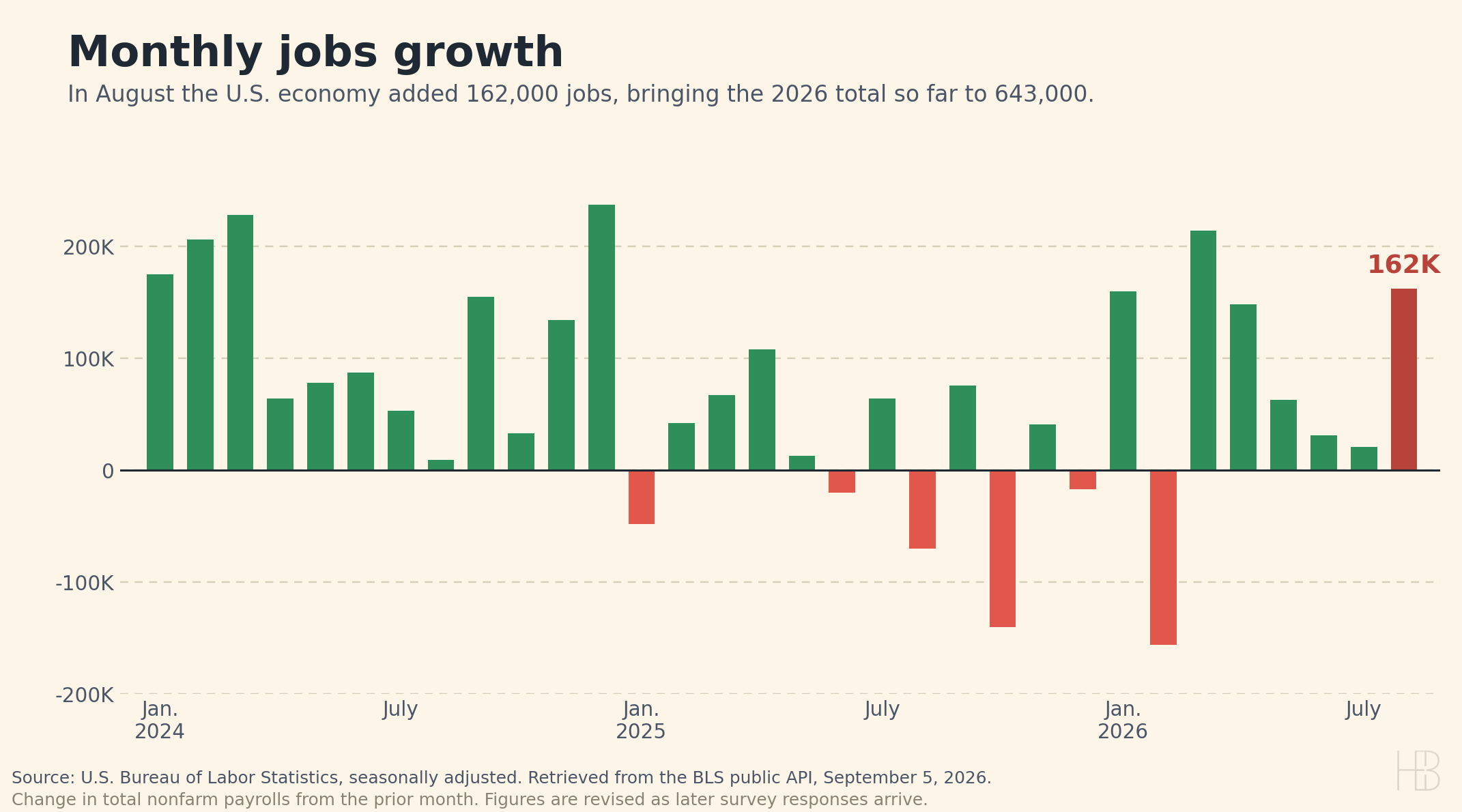 Bar chart of monthly United States payroll change from January 2024 through August 2026, with August 2026 at 162,000 highlighted.