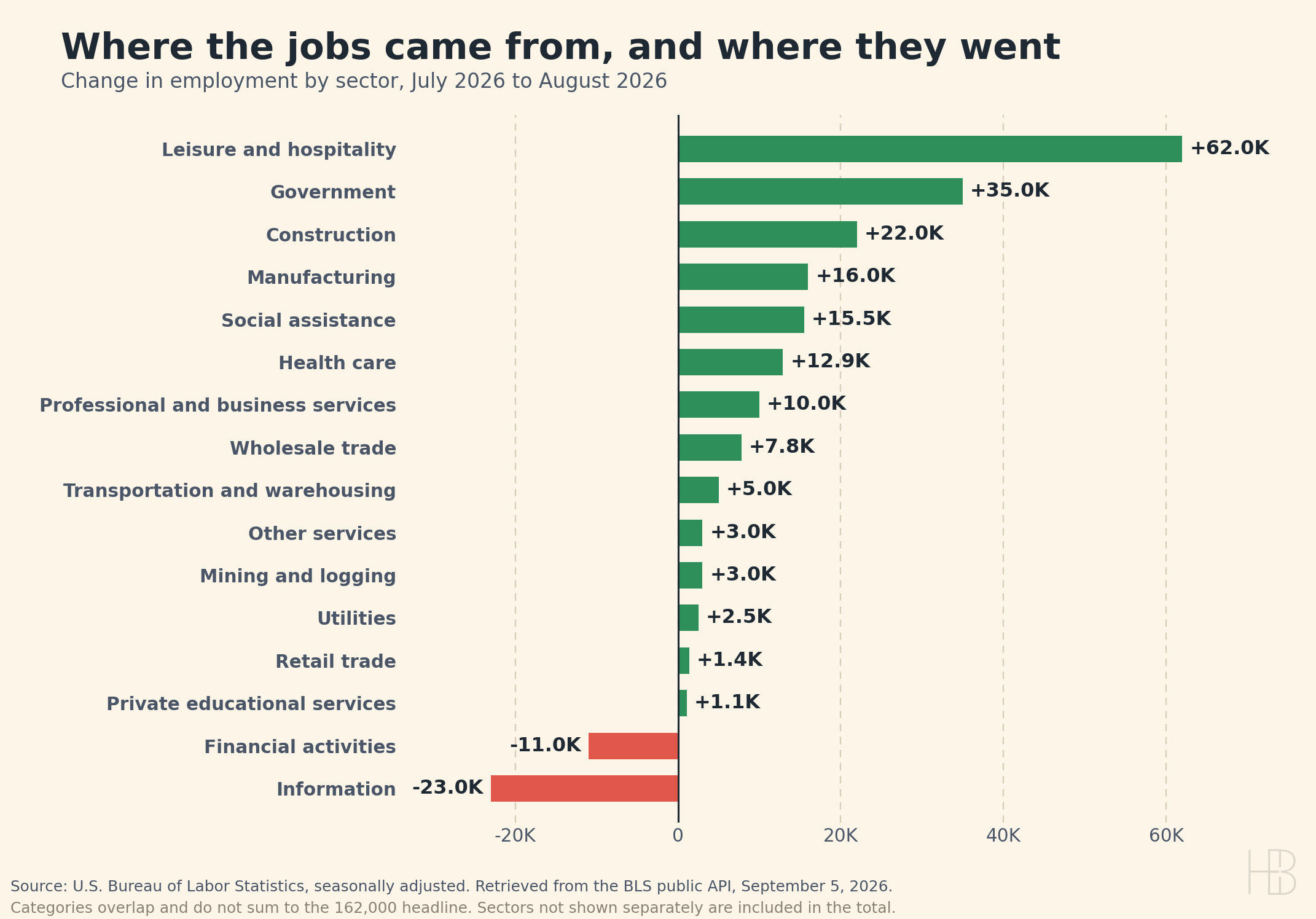 Horizontal bar chart of United States employment change by sector from July 2026 to August 2026, led by leisure and hospitality at plus 62,000 and with information down 23,000.