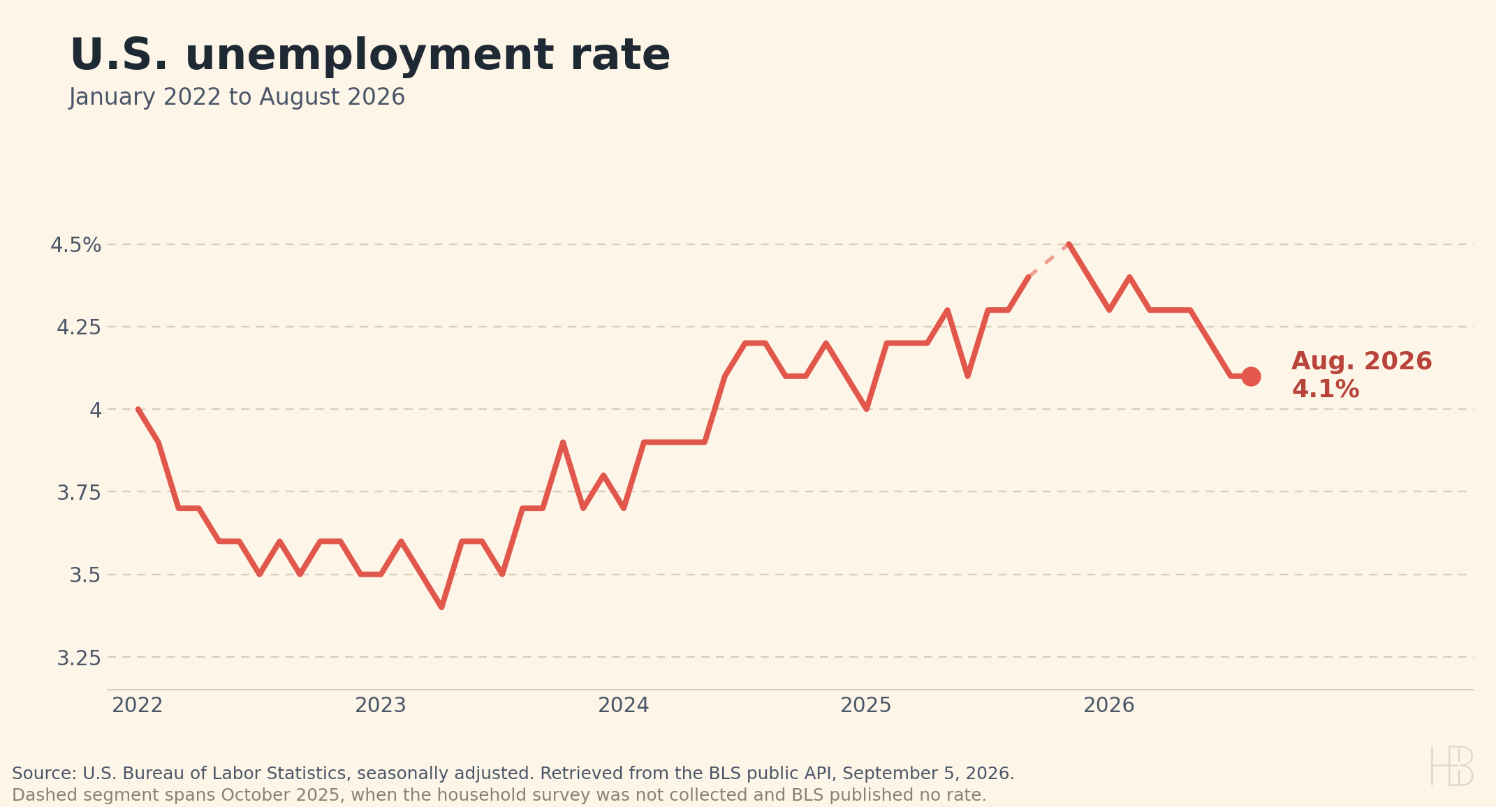 Line chart of the United States unemployment rate from January 2022 to August 2026, ending at 4.1 percent, with a dashed segment across October 2025.