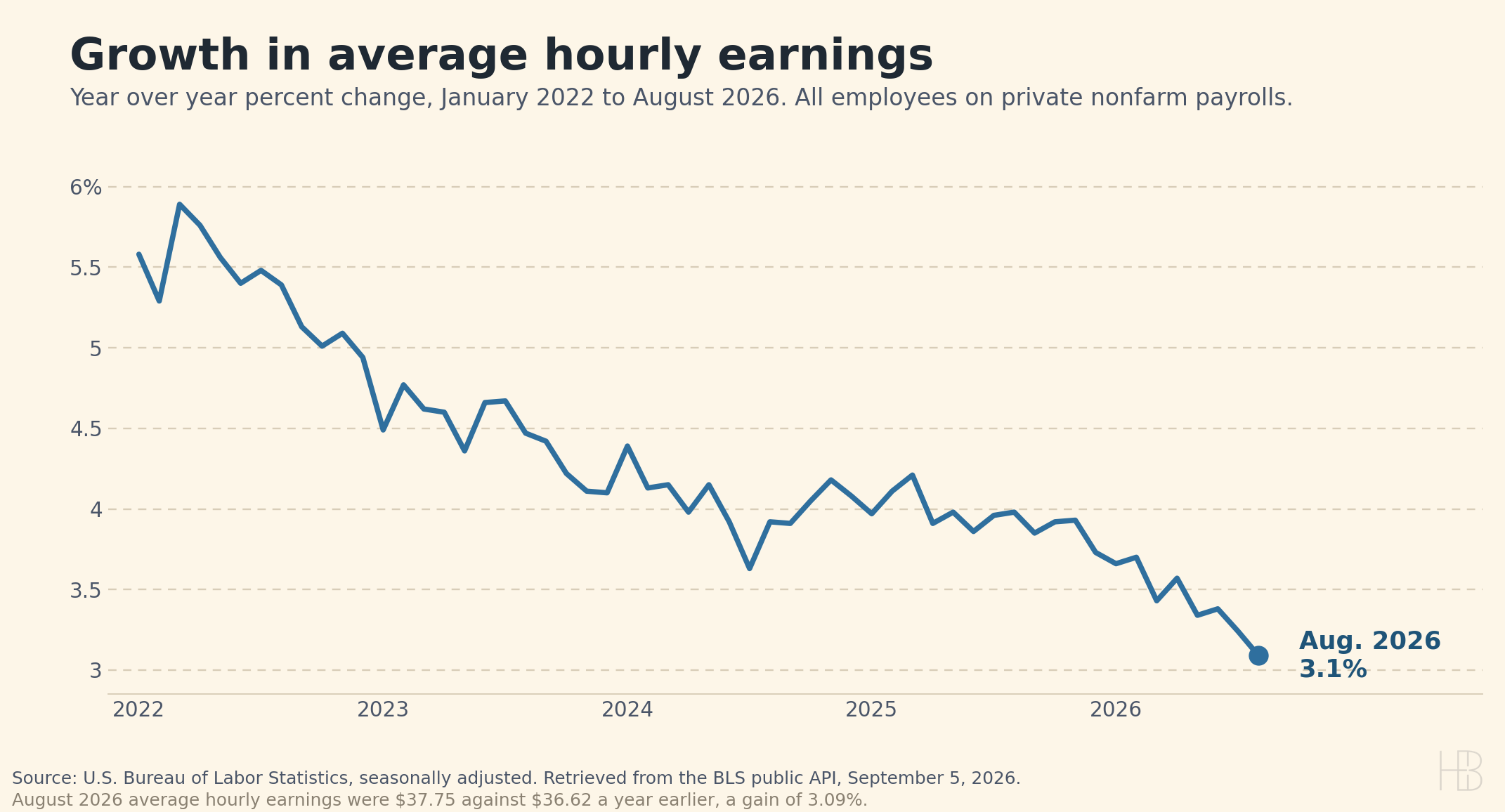 Line chart of year over year growth in United States average hourly earnings from January 2022 to August 2026, ending at 3.1 percent.
