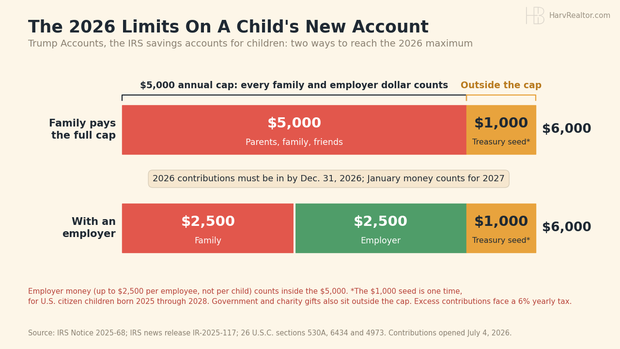 Stacked bar chart of the 2026 limits on Trump Accounts for children: a $5,000 annual cap covering family and employer money, shown once as $5,000 from family and once as $2,500 family plus $2,500 employer, each with a $1,000 one time Treasury seed outside the cap, for $6,000.