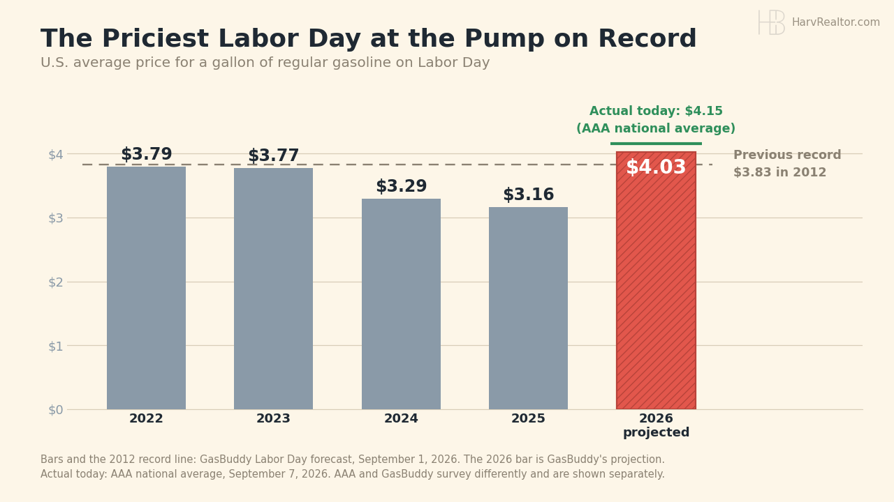 Bar chart of the U.S. average price for a gallon of regular gasoline on Labor Day: 2022 $3.79, 2023 $3.77, 2024 $3.29, 2025 $3.16 and 2026 projected at $4.03, with a dashed line marking the previous record of $3.83 in 2012 and a separate marker for the actual AAA national average today of $4.15.