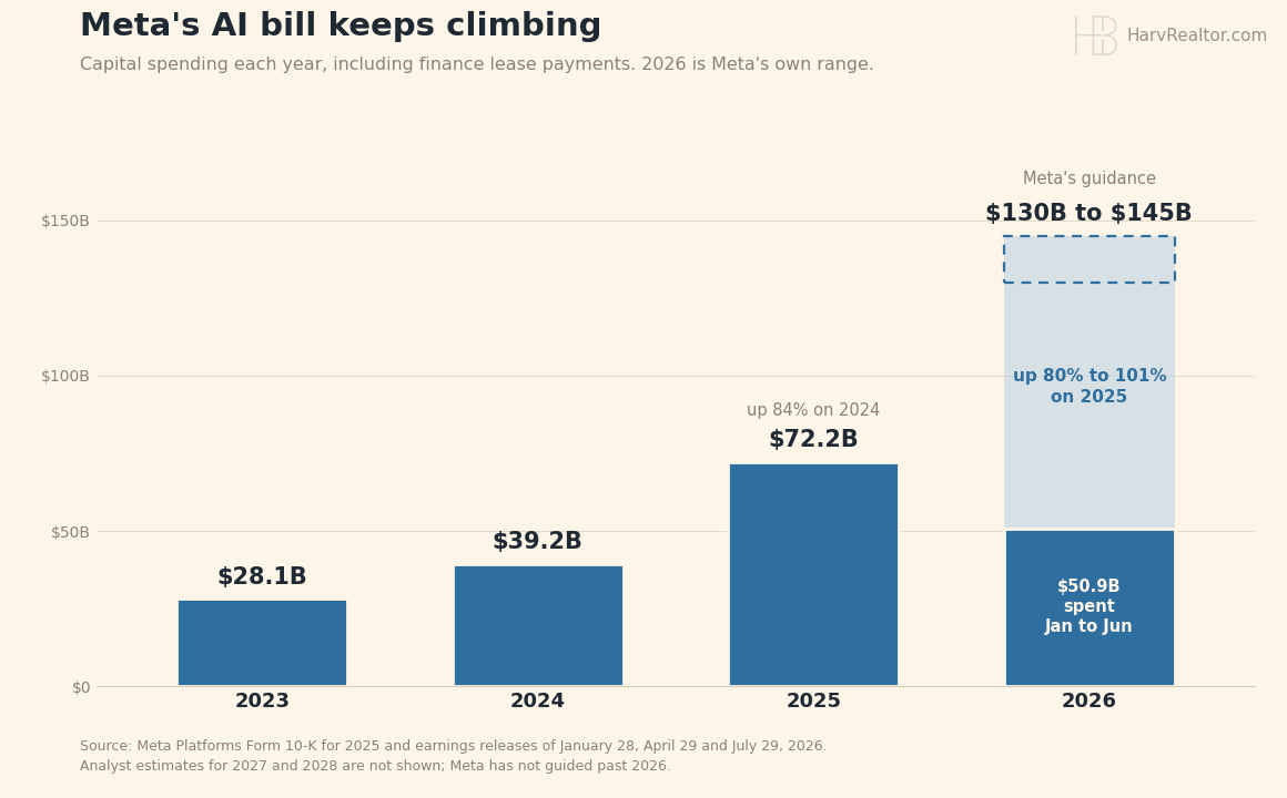 Bar chart of Meta capital spending including finance lease payments: $28.1 billion in 2023, $39.2 billion in 2024 and $72.2 billion in 2025, up 84%. For 2026 Meta guides $130 billion to $145 billion, up 80% to 101%, of which $50.9 billion was spent from January to June.