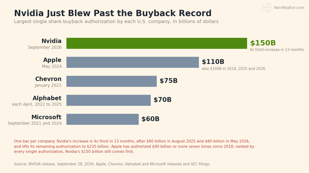 Horizontal bar chart of the largest single share buyback authorization by each U.S. company: Nvidia $150 billion in September 2026, Apple $110 billion in May 2024, Chevron $75 billion in January 2023, Alphabet $70 billion each April from 2022 to 2025, and Microsoft $60 billion in September 2021 and 2024.