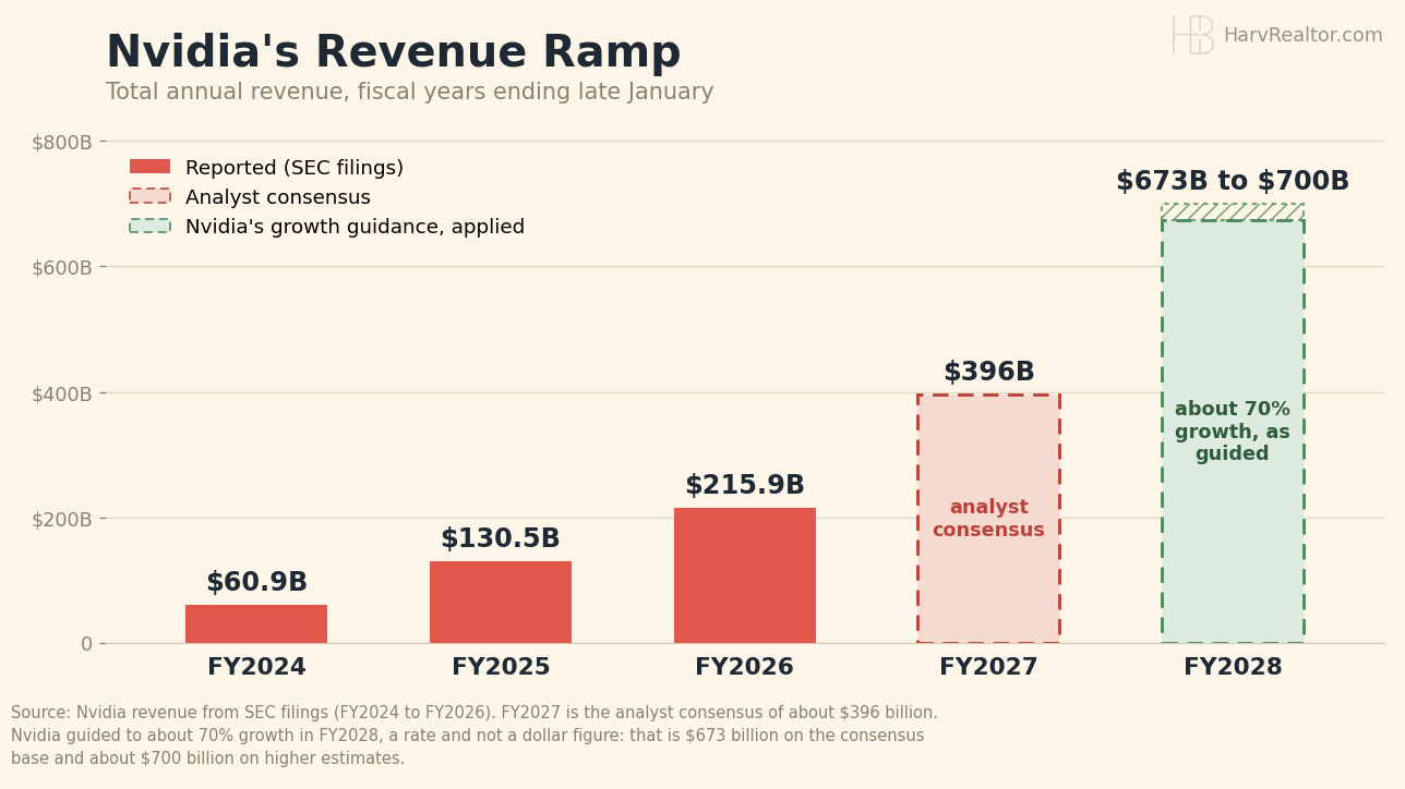 Bar chart of Nvidia’s total annual revenue by fiscal year: $60.9 billion in fiscal 2024, $130.5 billion in fiscal 2025 and $215.9 billion in fiscal 2026 as reported, an analyst consensus of about $396 billion for fiscal 2027, and a range of $673 billion to $700 billion for fiscal 2028 from the company’s guidance of about 70% growth.