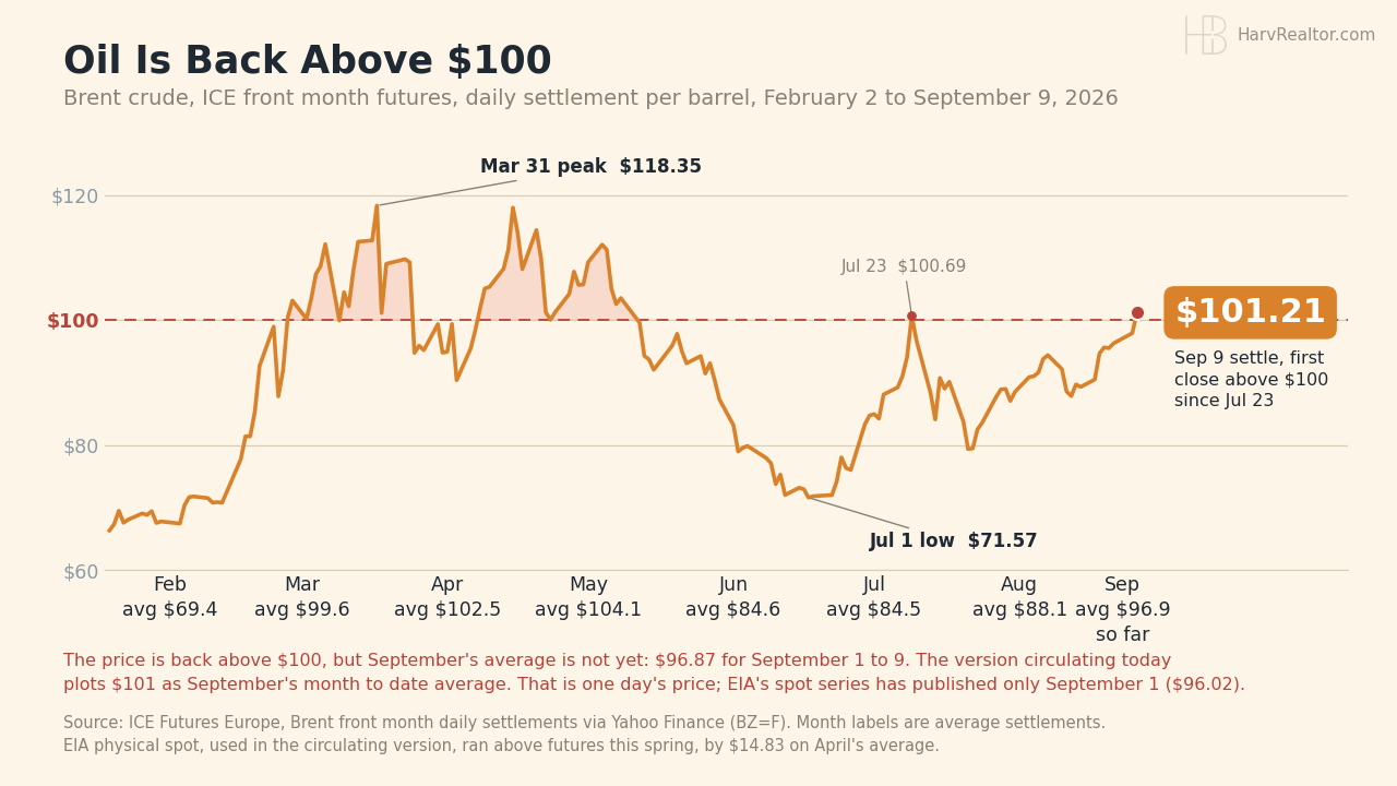 Line chart of Brent crude futures daily settlements from February 2 to September 9, 2026, peaking at $118.35 on March 31, bottoming at $71.57 on July 1, and settling at $101.21 on September 9, the first close above $100 since July 23.