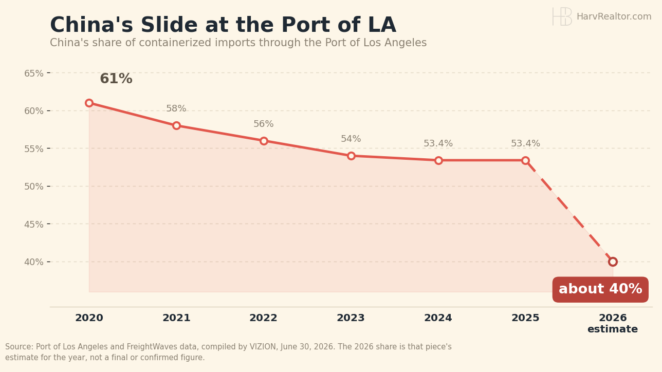 Line chart of China’s share of containerized imports through the Port of Los Angeles: 61% in 2020, 58% in 2021, 56% in 2022, 54% in 2023, 53.4% in 2024 and 2025, and an estimated 40% in 2026.