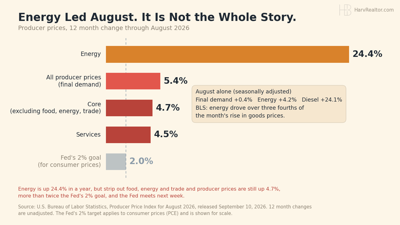Bar chart of producer price changes over the 12 months through August 2026: energy 24.4%, all final demand 5.4%, core excluding food, energy and trade 4.7%, services 4.5%, against the Fed's 2% goal for consumer prices.