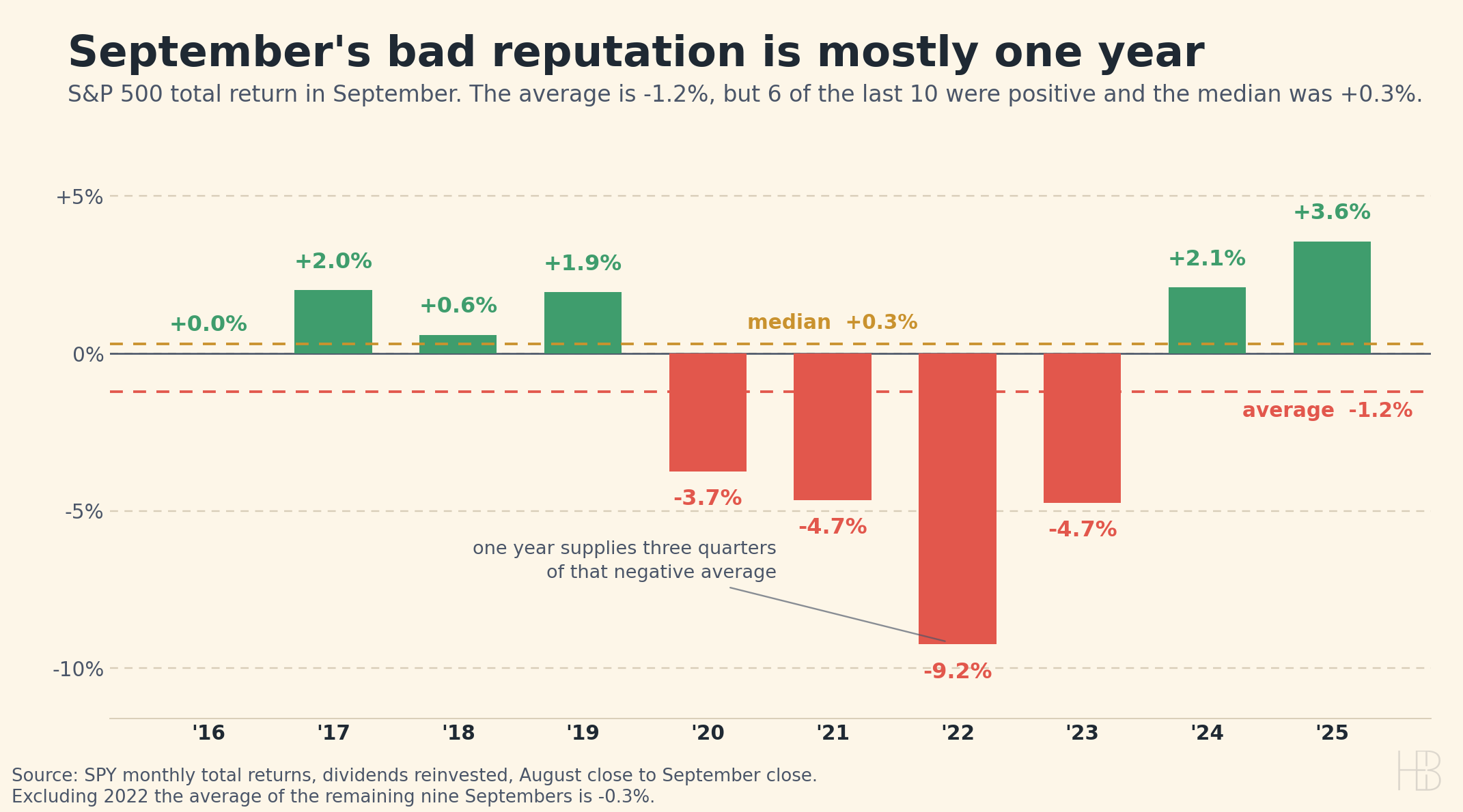 Bar chart of S&P 500 September total returns from 2016 to 2025, six positive and four negative, with a mean line at negative 1.2 percent and a median line at positive 0.3 percent.